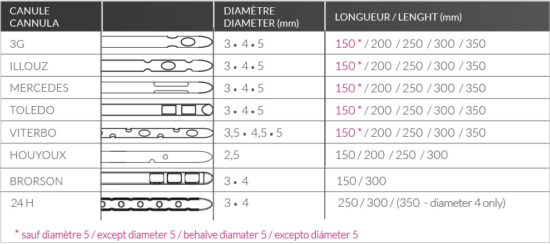 Canules aspiration